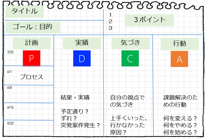 Pdca回したいなら その手帳じゃダメじゃない 仕事5倍速 エンパワーラボ